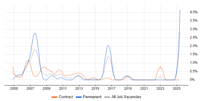 Job vacancy trend for Finance Business Analyst in Norfolk Job vacancy trend for Finance Business Analyst in Norfolk