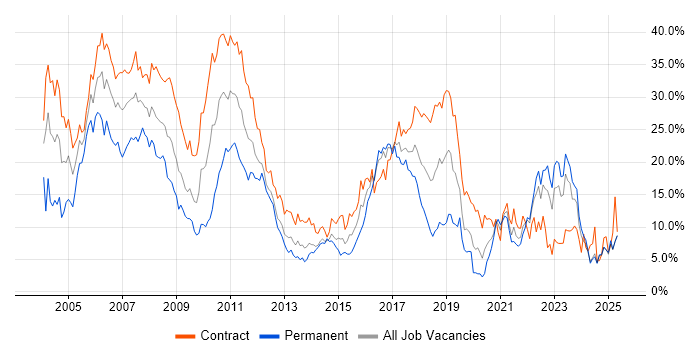 Job vacancy trend for Finance in Norfolk Job vacancy trend for Finance in Norfolk