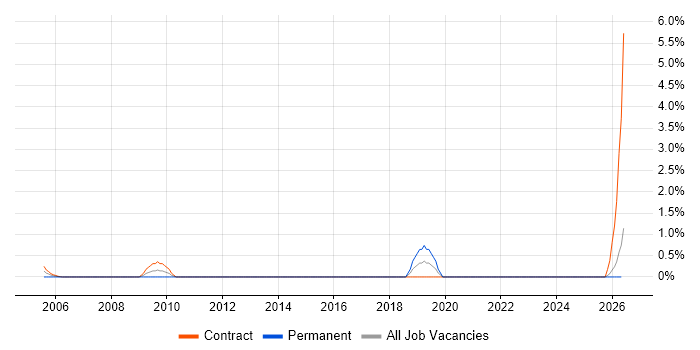 Fire and Rescue job vacancy trend in Norfolk