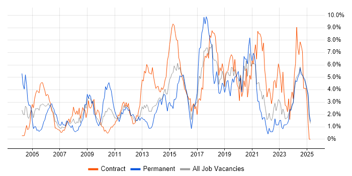 Job vacancy trend for Firewall in Norfolk Job vacancy trend for Firewall in Norfolk
