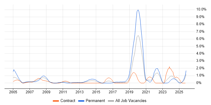 Firmware job vacancy trend in Norfolk