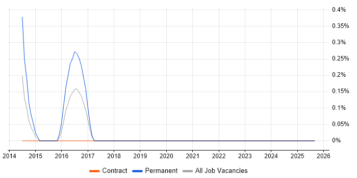 FreeRTOS job vacancy trend in Norfolk