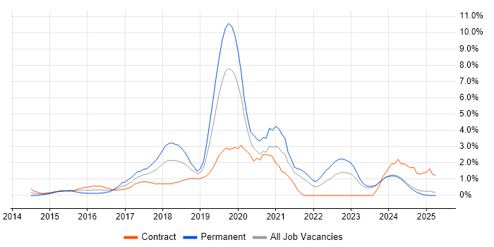 Job vacancy trend for Full-Stack Developer in Norfolk Job vacancy trend for Full-Stack Developer in Norfolk