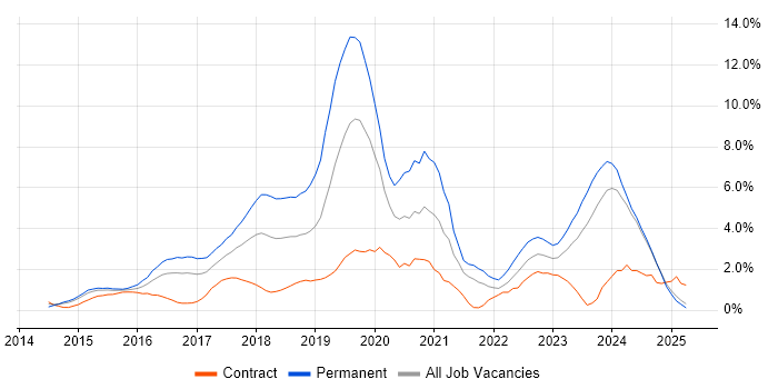 Job vacancy trend for Full-Stack Development in Norfolk