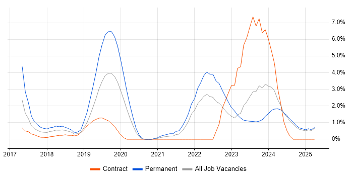 Job vacancy trend for GCP in Norfolk Job vacancy trend for GCP in Norfolk