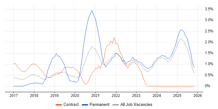 GDPR job vacancy trend in Norfolk