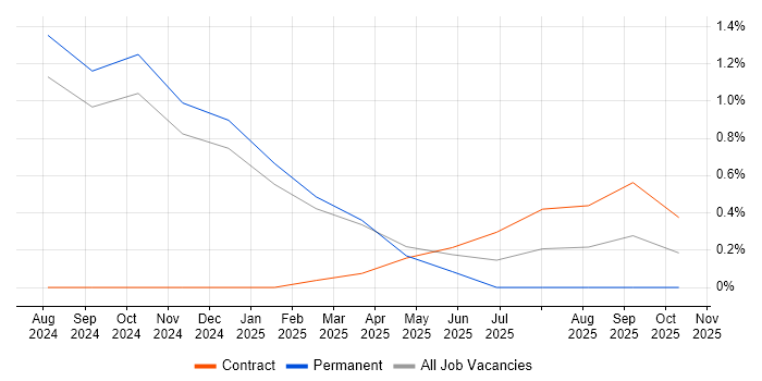 Generative AI job vacancy trend in Norfolk