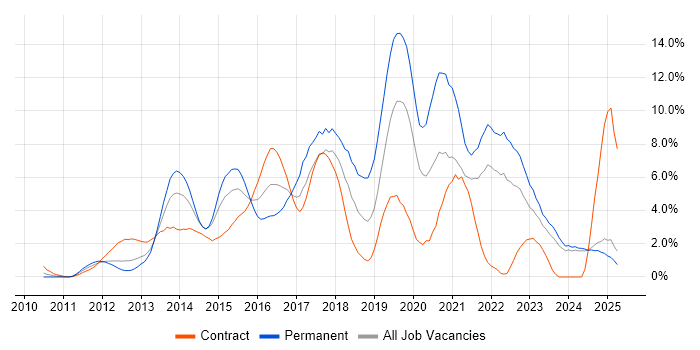 Job vacancy trend for Git in Norfolk Job vacancy trend for Git in Norfolk