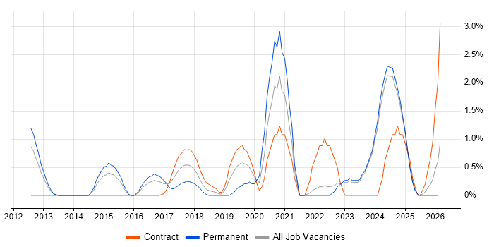 GitHub job vacancy trend in Norfolk