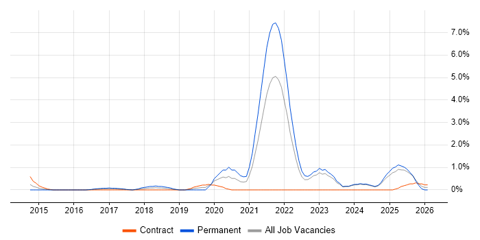 GitLab job vacancy trend in Norfolk