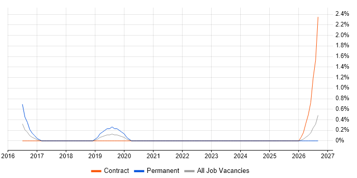 Google Sheets job vacancy trend in Norfolk