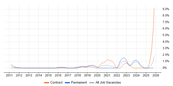Google Workspace job vacancy trend in Norfolk