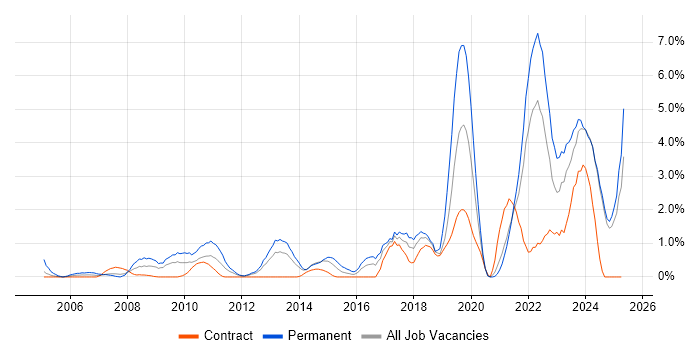 Job vacancy trend for Google in Norfolk Job vacancy trend for Google in Norfolk