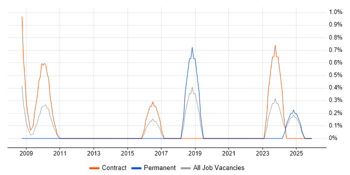 Governance Manager job vacancy trend in Norfolk