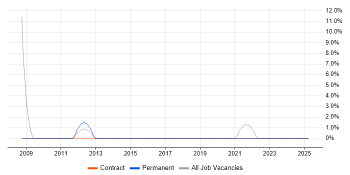 Job vacancy trend for 2nd Line Engineer in Great Yarmouth
