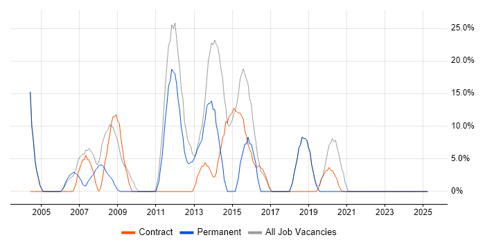 Job vacancy trend for Active Directory in Great Yarmouth