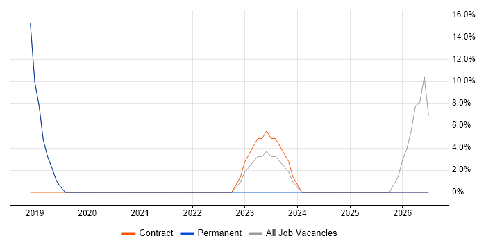 Cybersecurity job vacancy trend in Great Yarmouth