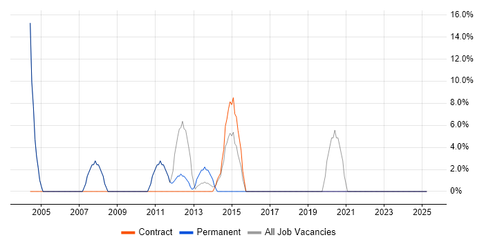 Job vacancy trend for Desktop Support in Great Yarmouth