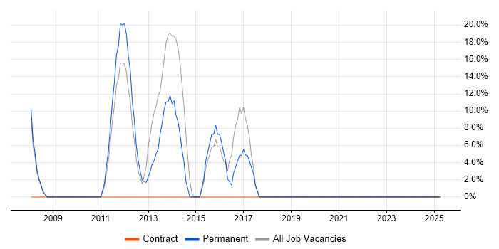 Job vacancy trend for IT Engineer in Great Yarmouth