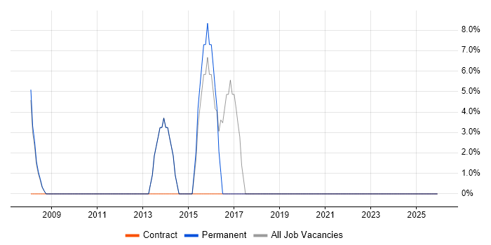 IT Support Engineer job vacancy trend in Great Yarmouth