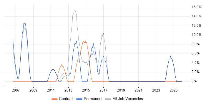 IT Support job vacancy trend in Great Yarmouth