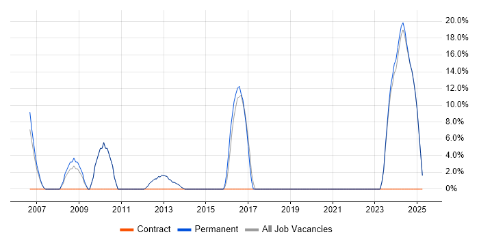 Job vacancy trend for Manufacturing in Great Yarmouth
