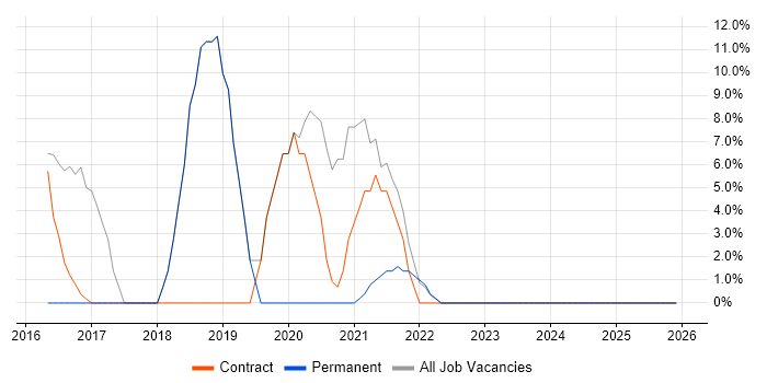 Microsoft 365 job vacancy trend in Great Yarmouth