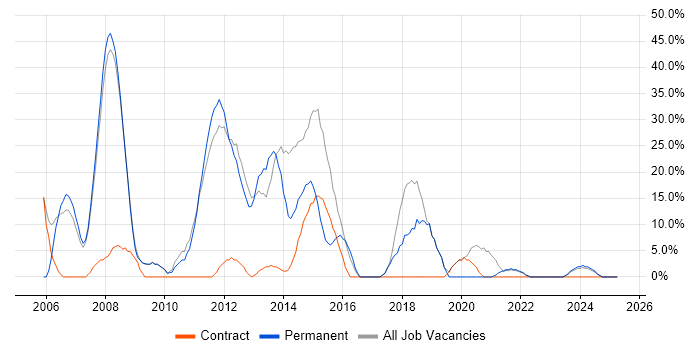 Job vacancy trend for Microsoft in Great Yarmouth