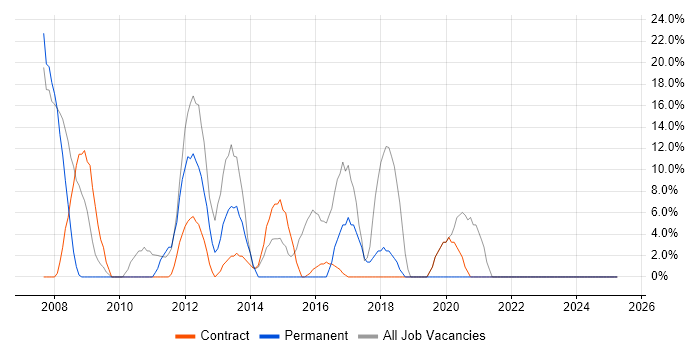 Job vacancy trend for Microsoft Office in Great Yarmouth