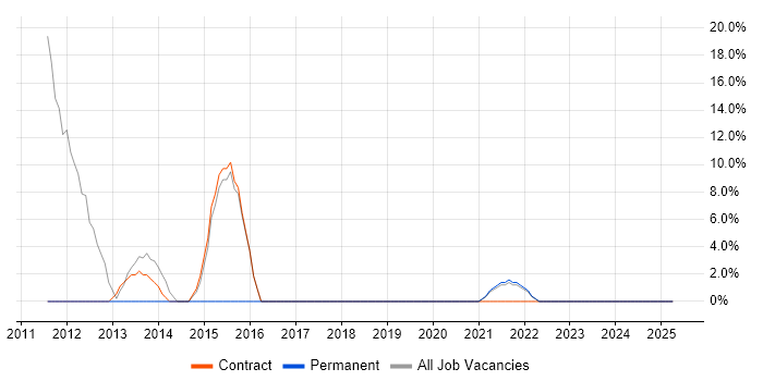 Job vacancy trend for SCCM in Great Yarmouth