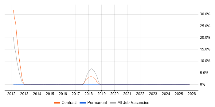 Security Cleared job vacancy trend in Great Yarmouth