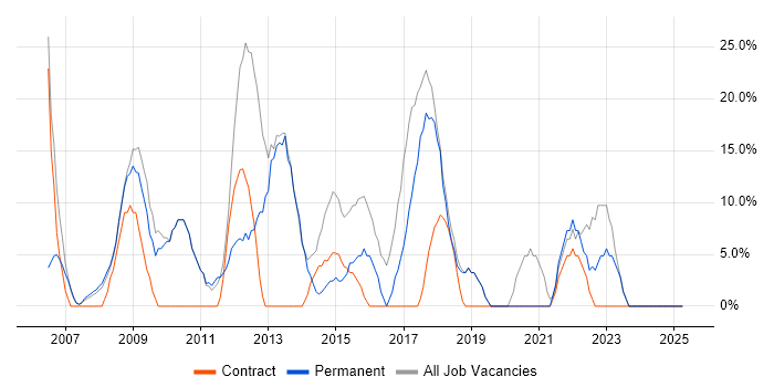 Job vacancy trend for Social Skills in Great Yarmouth