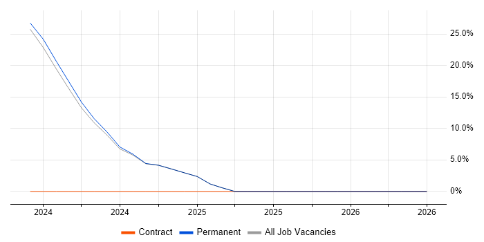 Test Engineer job vacancy trend in Great Yarmouth