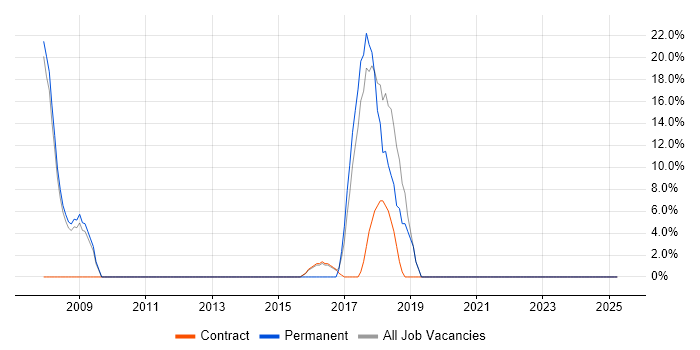 Job vacancy trend for VPN in Great Yarmouth