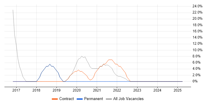 Job vacancy trend for Windows 10 in Great Yarmouth