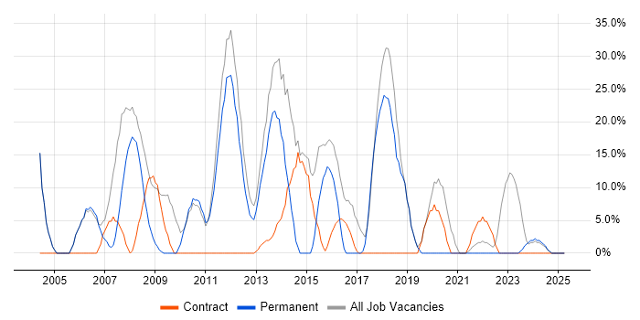 Job vacancy trend for Windows in Great Yarmouth
