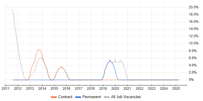 Job vacancy trend for Wireless in Great Yarmouth