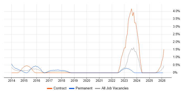 Groovy job vacancy trend in Norfolk