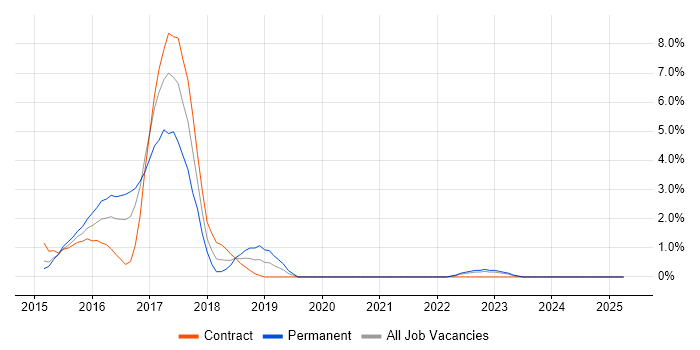 Job vacancy trend for Hadoop in Norfolk Job vacancy trend for Hadoop in Norfolk