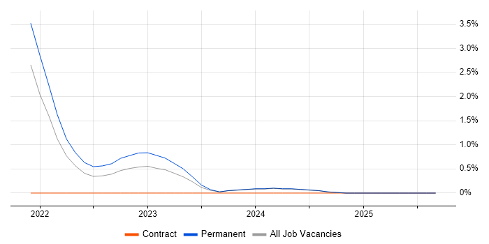 Health Technology job vacancy trend in Norfolk Health Technology job vacancy trend in Norfolk