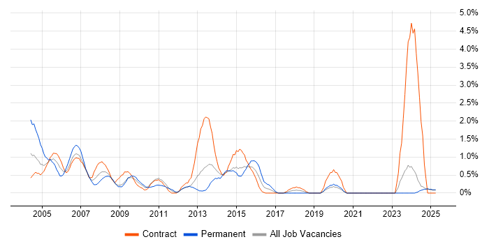 Job vacancy trend for Help Desk Support in Norfolk Job vacancy trend for Help Desk Support in Norfolk