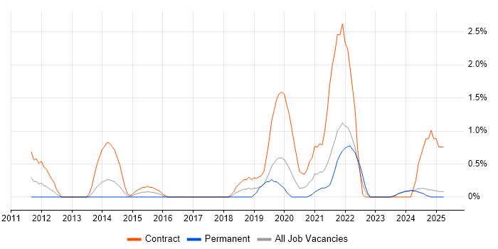 Job vacancy trend for HL7 in Norfolk Job vacancy trend for HL7 in Norfolk