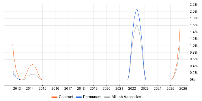 HP ALM job vacancy trend in Norfolk HP ALM job vacancy trend in Norfolk