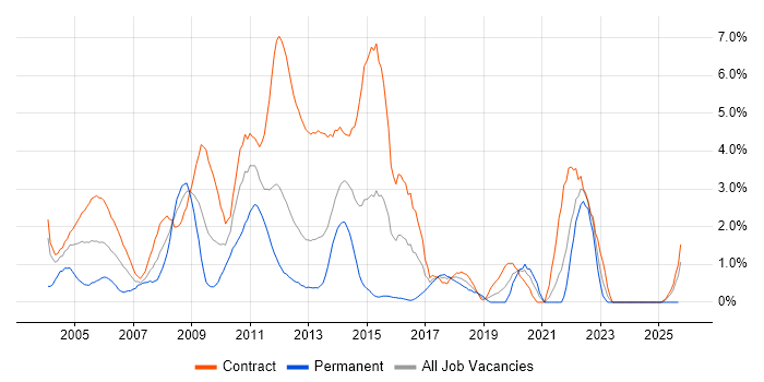 HP job vacancy trend in Norfolk HP job vacancy trend in Norfolk