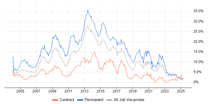 Job vacancy trend for HTML in Norfolk