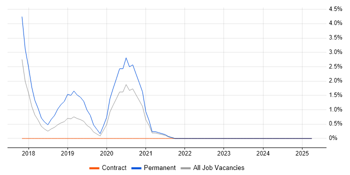 Job vacancy trend for Hybrid Cloud in Norfolk Job vacancy trend for Hybrid Cloud in Norfolk