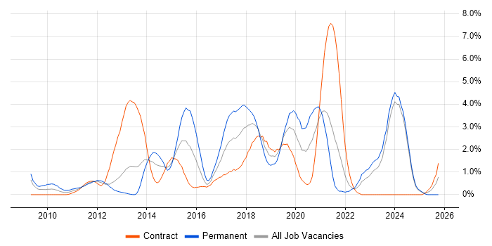 Hyper-V job vacancy trend in Norfolk