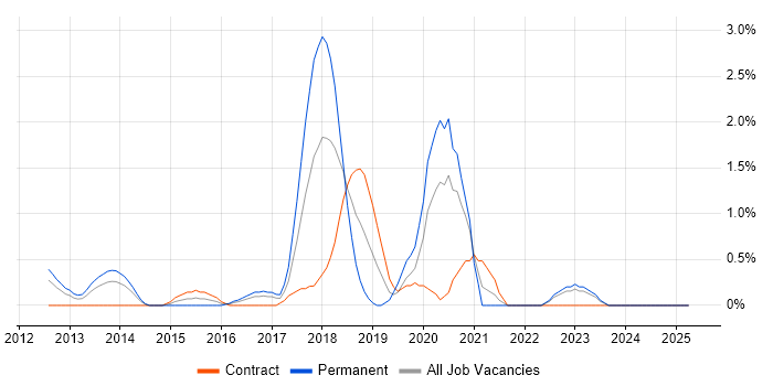 Job vacancy trend for IaaS in Norfolk Job vacancy trend for IaaS in Norfolk