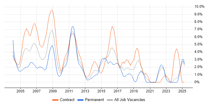 Job vacancy trend for IBM in Norfolk Job vacancy trend for IBM in Norfolk