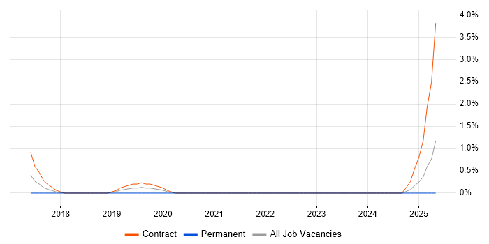 Job vacancy trend for ICT Service Desk Analyst in Norfolk